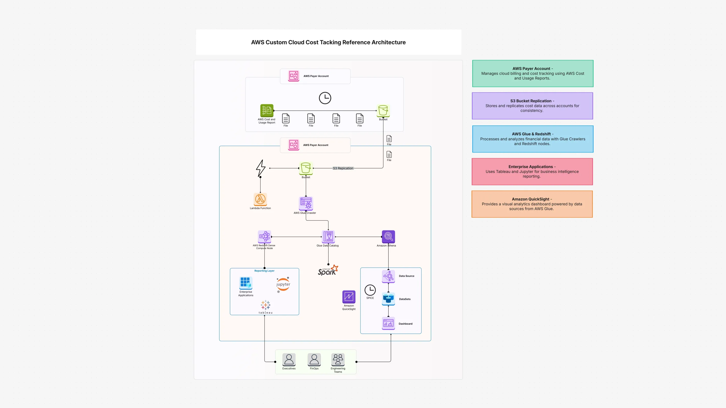 AWS Custom Cloud Cost Tacking Reference Architecture